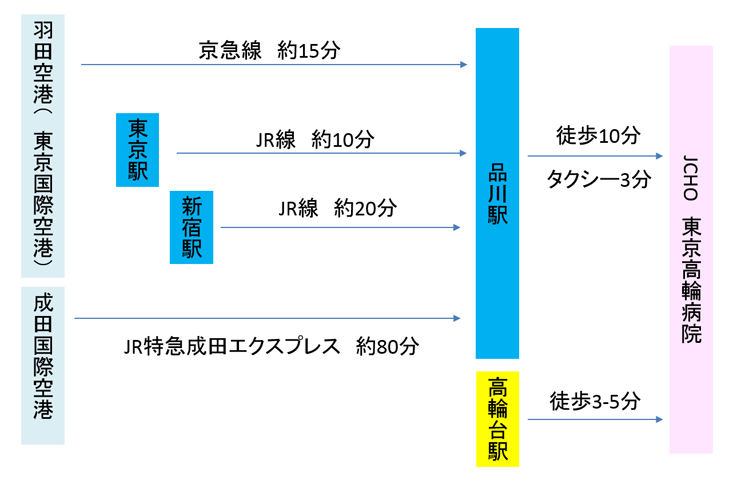 交通のご案内