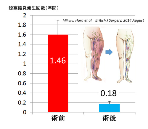 蜂窩織炎発生回数(年間)