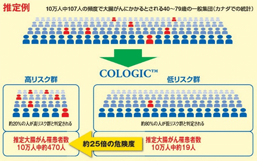 血液による がん リスク検査 東京高輪病院 地域医療機能推進機構